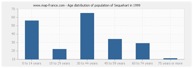 Age distribution of population of Sequehart in 1999