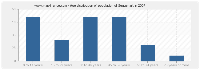 Age distribution of population of Sequehart in 2007