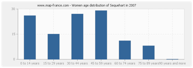 Women age distribution of Sequehart in 2007