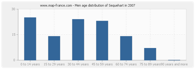 Men age distribution of Sequehart in 2007
