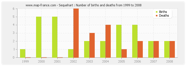 Sequehart : Number of births and deaths from 1999 to 2008