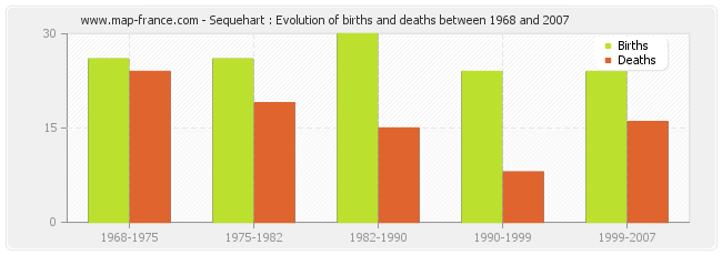 Sequehart : Evolution of births and deaths between 1968 and 2007