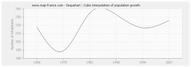Sequehart : Cubic interpolation of population growth