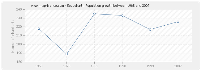 Population Sequehart