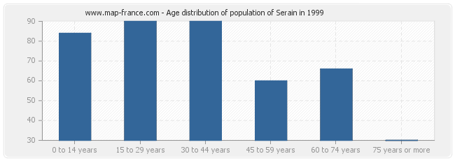 Age distribution of population of Serain in 1999