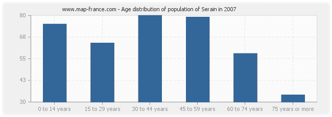 Age distribution of population of Serain in 2007