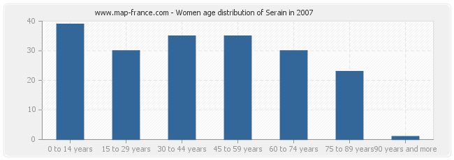 Women age distribution of Serain in 2007