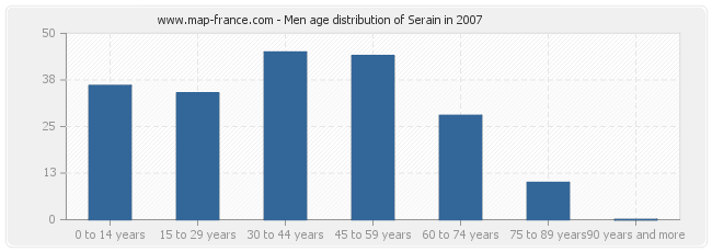 Men age distribution of Serain in 2007