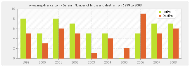 Serain : Number of births and deaths from 1999 to 2008