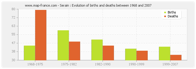 Serain : Evolution of births and deaths between 1968 and 2007