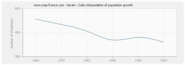 Serain : Cubic interpolation of population growth