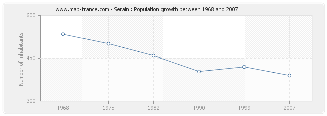 Population Serain