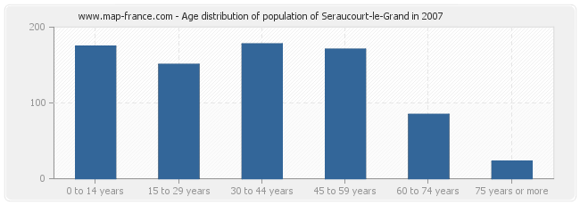 Age distribution of population of Seraucourt-le-Grand in 2007