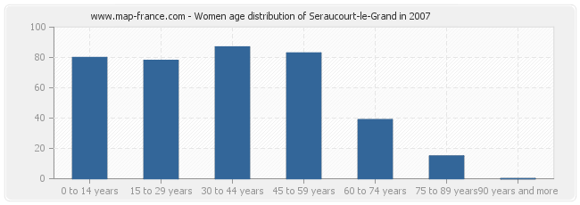 Women age distribution of Seraucourt-le-Grand in 2007