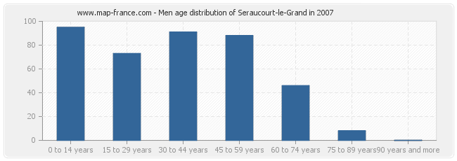 Men age distribution of Seraucourt-le-Grand in 2007