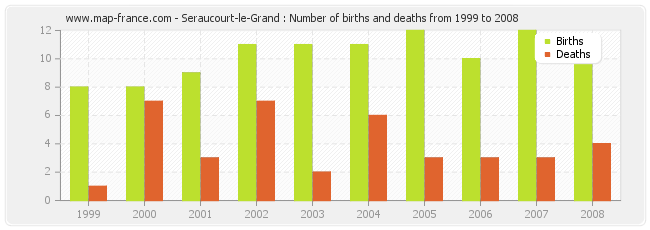 Seraucourt-le-Grand : Number of births and deaths from 1999 to 2008