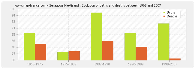 Seraucourt-le-Grand : Evolution of births and deaths between 1968 and 2007