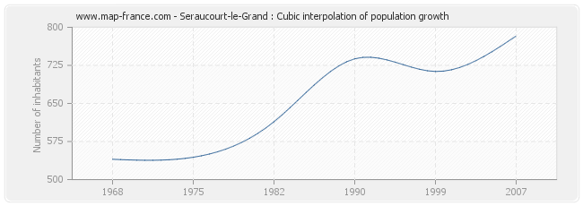 Seraucourt-le-Grand : Cubic interpolation of population growth