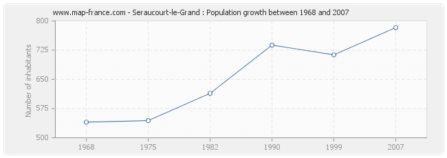 Population Seraucourt-le-Grand