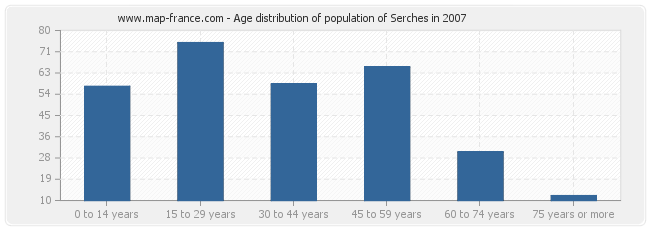 Age distribution of population of Serches in 2007