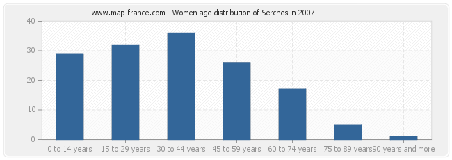 Women age distribution of Serches in 2007