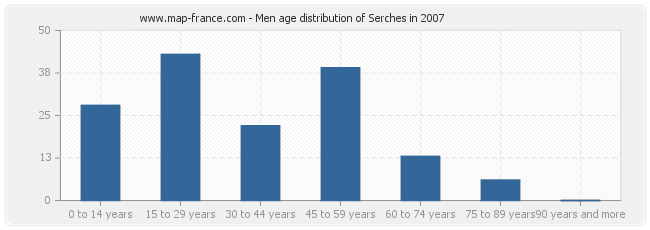 Men age distribution of Serches in 2007