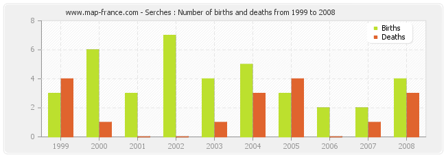 Serches : Number of births and deaths from 1999 to 2008