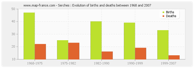 Serches : Evolution of births and deaths between 1968 and 2007