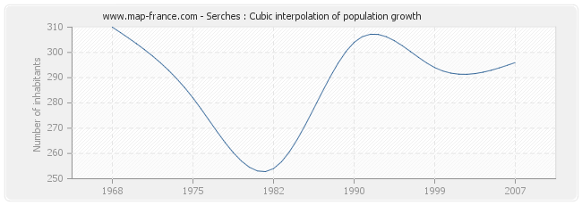 Serches : Cubic interpolation of population growth