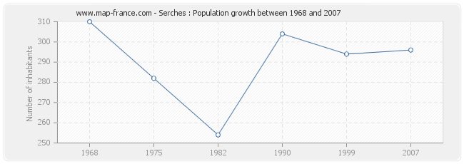 Population Serches