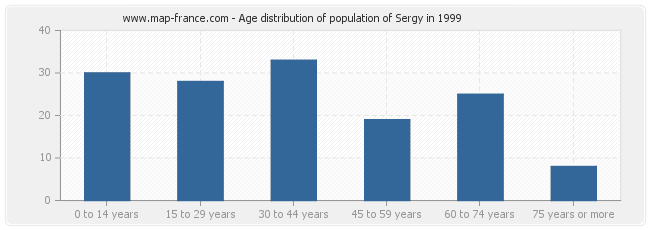 Age distribution of population of Sergy in 1999