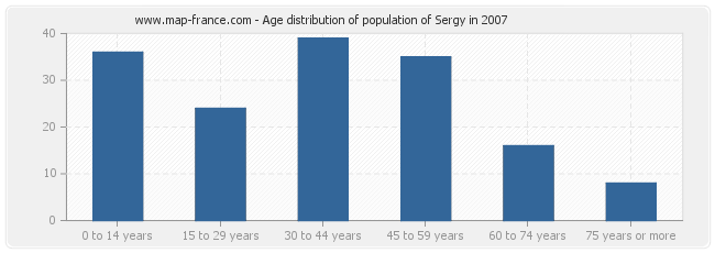 Age distribution of population of Sergy in 2007