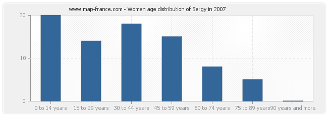 Women age distribution of Sergy in 2007