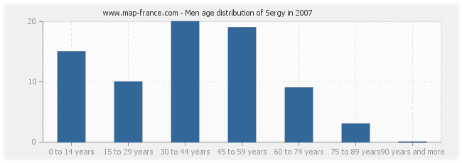 Men age distribution of Sergy in 2007