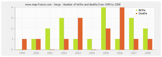 Sergy : Number of births and deaths from 1999 to 2008