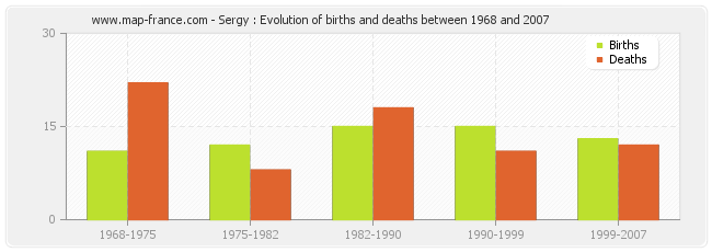 Sergy : Evolution of births and deaths between 1968 and 2007