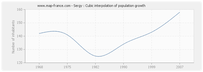 Sergy : Cubic interpolation of population growth