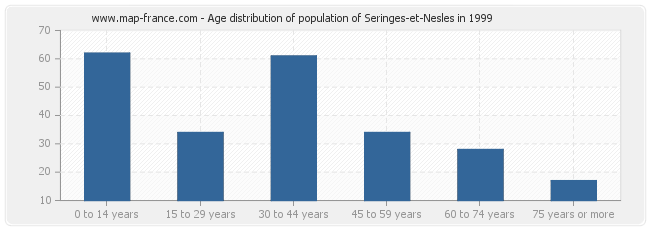 Age distribution of population of Seringes-et-Nesles in 1999