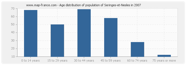 Age distribution of population of Seringes-et-Nesles in 2007