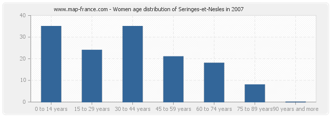 Women age distribution of Seringes-et-Nesles in 2007