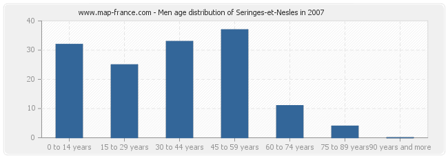 Men age distribution of Seringes-et-Nesles in 2007