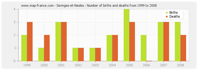Seringes-et-Nesles : Number of births and deaths from 1999 to 2008