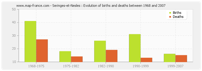 Seringes-et-Nesles : Evolution of births and deaths between 1968 and 2007