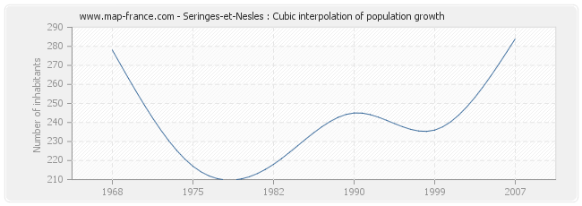 Seringes-et-Nesles : Cubic interpolation of population growth