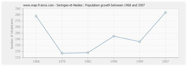 Population Seringes-et-Nesles