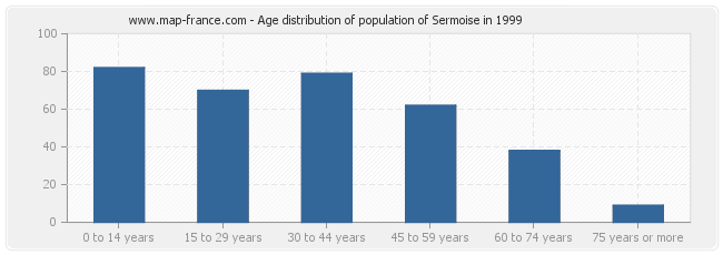 Age distribution of population of Sermoise in 1999