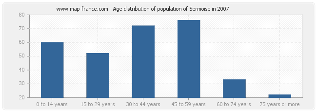 Age distribution of population of Sermoise in 2007