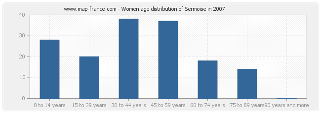 Women age distribution of Sermoise in 2007