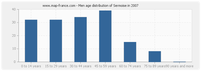 Men age distribution of Sermoise in 2007