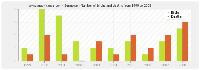 Sermoise : Number of births and deaths from 1999 to 2008